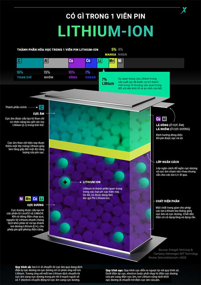 Thành phần bên trong pin Lithium-ion