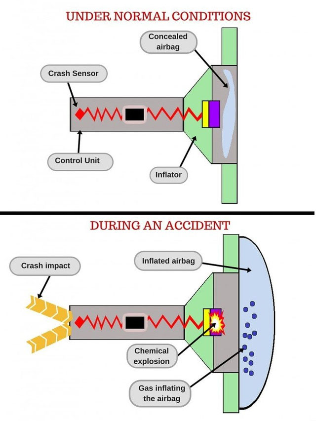 Như bộ điều khiển trung tâm (ECU), bộ điều khiển túi khí (ACU) nhận tín hiệu từ các cảm biến, phân tích dữ liệu và đưa ra quyết định kích hoạt túi khí nào và với lực mạnh bao nhiêu. ACU hoạt động dựa trên thuật toán phức tạp, tính toán thời gian và lực cần thiết để bảo vệ người ngồi trong xe một cách hiệu quả nhất.