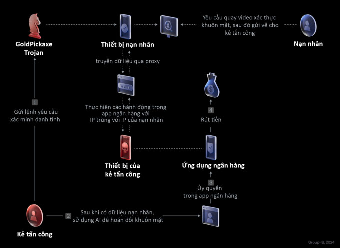 Cơ chế tấn công của GoldPickaxe. (Ảnh: Group-IB).