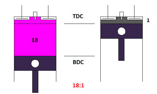 Động cơ diesel có tỷ số nén cao hơn so với động cơ xăng. Động cơ diesel thường cồng kềnh và nặng hơn động cơ xăng cùng công suất do cấu tạo phức tạp hơn và cần tỷ số nén cao hơn. Điều này khiến chúng không phù hợp với những xe cỡ nhỏ vốn đề cao sự linh hoạt và tiết kiệm nhiên liệu trong thành phố.