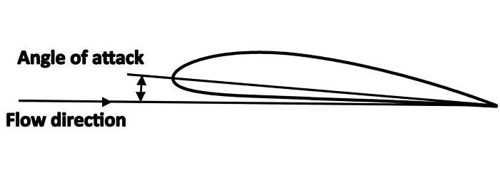 Ảnh Hình ảnh mô tả Góc tấn (angle of attack) và hướng dòng khí (flow direction) của cánh máy bay. Chú thích: L là lực nâng, W là trọng lượng.