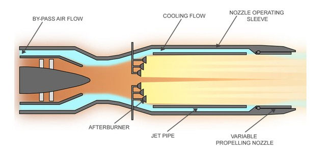 Hoạt động của bộ đốt sau.