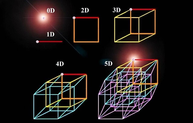 Không gian Euclide bốn chiều là mô hình không gian bốn chiều cơ bản nhất. (Ảnh minh họa).