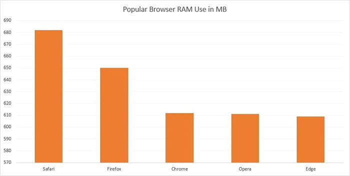 Thống kê mức độ tiêu tốn RAM của các trình duyệt phổ biến hiện nay. (Ảnh: MakeUseOf).