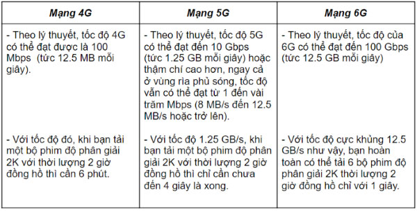 Mạng 6G là gì?Mạng 6G thế hệ thứ sáu, tiếp bước thế hệ 5G. Hiện chưa rõ tiêu chuẩn cụ thể, nhưng chúng ta hoàn toàn có thể suy đoán mạng 6G sẽ có những đặc điểm gì. Theo trang PCMag, các thế hệ mạng di động mới sử dụng các mã hóa kỹ thuật số tiên tiến. Ngoài ra, mạng 6G cũng hỗ trợ băng tần, độ phủ rộng và thông minh hơn.Mạng 6G có gì khác biệt?Sự khác biệt chúng ta có thể thấy rõ ràng nhất đó là tốc độ. Sau mỗi thế hệ mạng di động, tốc độ sẽ là yếu tố được cải thiện và mạng 6G cũng vậy. Mạng di động thế hệ thứ 6 sử dụng thiết bị tiên tiến hơn, có lượng sóng lớn và đa dạng hơn. Điều này gồm phổ tần số cao (Extreme High Frequency) mang lại tốc độ và dung lượng lớn. Để dễ hình dung, bạn có thể xem bảng so sánh tốc độ giữa mạng 4G, 5G và 6G như sau: