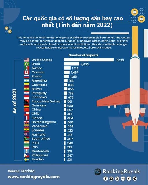 Các quốc gia có số lượng sân bay cao nhất, tính đến năm 2022.